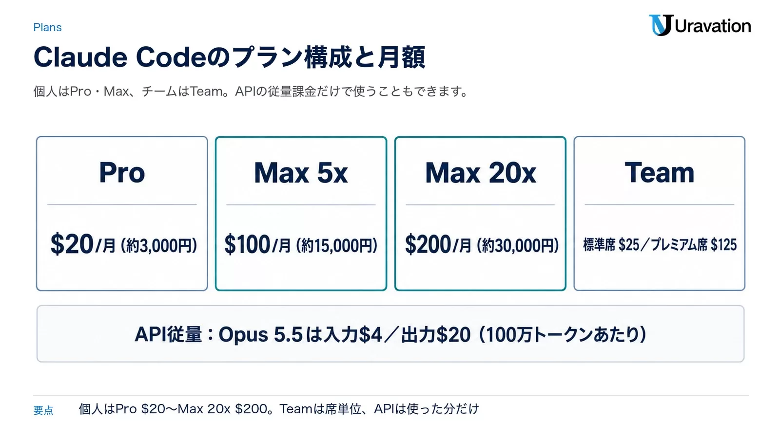 Claude Codeのプラン構成と月額。Pro 20ドル・Max 5x 100ドル・Max 20x 200ドル・Teamは標準席25ドルとプレミアム席125ドル、APIは従量課金