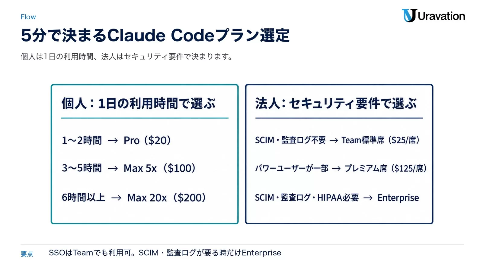 Claude Codeのプラン選定。個人は1日の利用時間でPro・Max 5x・Max 20x、法人はSCIM・監査ログの要否でTeamとEnterpriseに分かれる