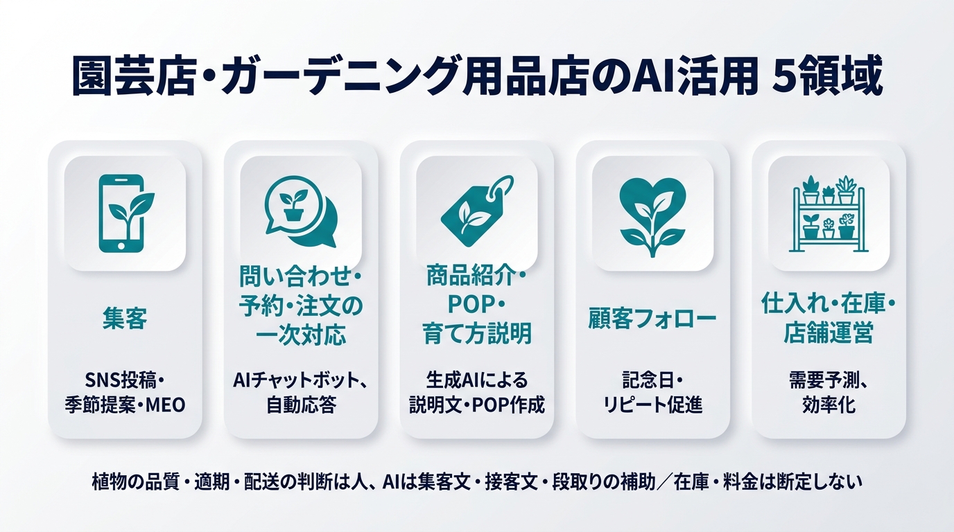 園芸店・ガーデニング用品店のAI活用5領域。①集客（SNS投稿・季節提案・MEO）②問い合わせ・予約・注文の一次対応 ③商品紹介・POP・育て方説明 ④顧客フォロー（記念日・リピート）⑤仕入れ・在庫・店舗運営。植物の品質・適期・配送の判断は人、AIは集客文・接客文・段取りの補助。