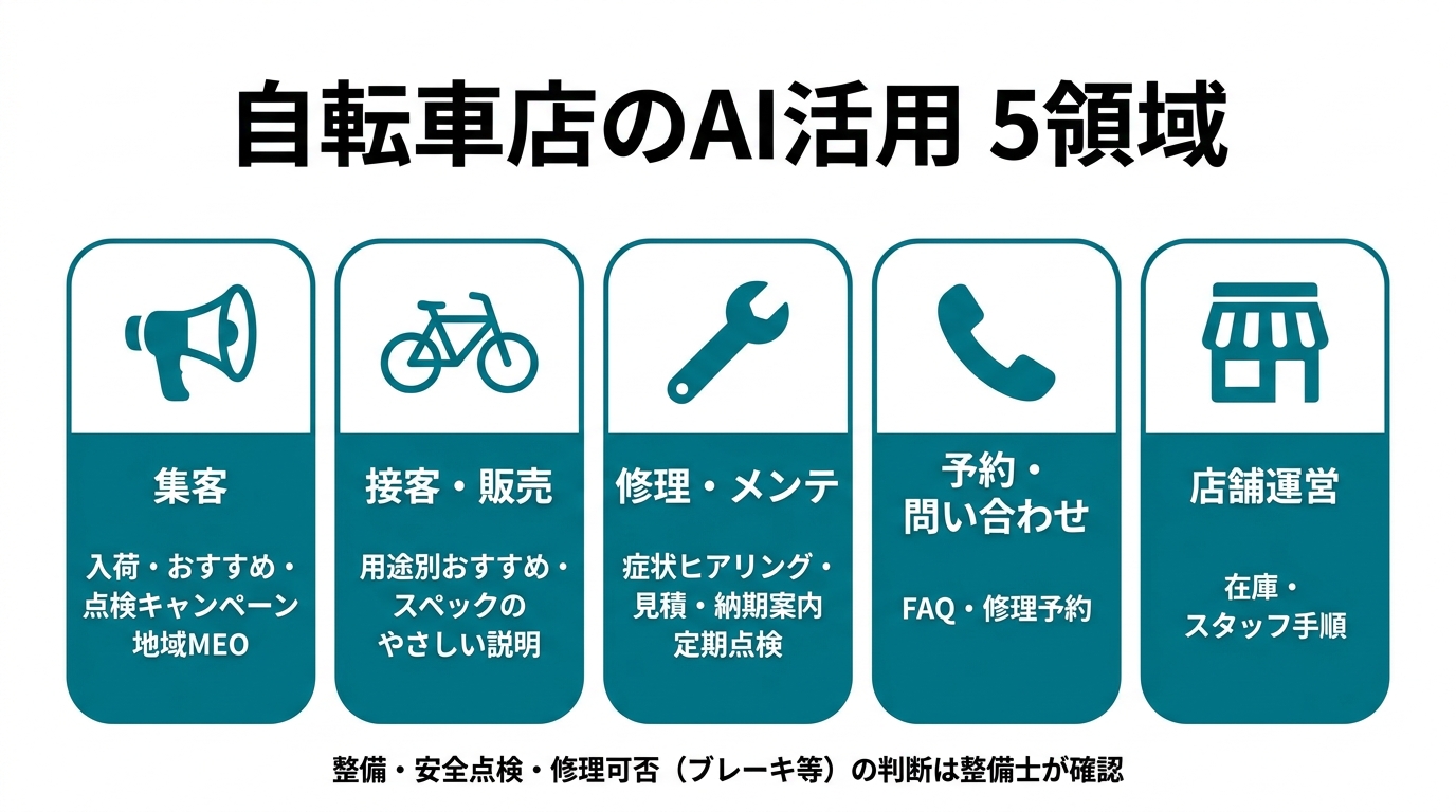 自転車店のAI活用5領域。①集客（入荷・おすすめ・点検キャンペーン・地域MEO）②接客・販売（用途別おすすめ・スペックのやさしい説明）③修理・メンテ（症状ヒアリング・見積・納期案内・定期点検）④予約・問い合わせ（FAQ・修理予約）⑤店舗運営（在庫・スタッフ手順）。整備・安全点検・修理可否（ブレーキ等）の判断は整備士が確認。
