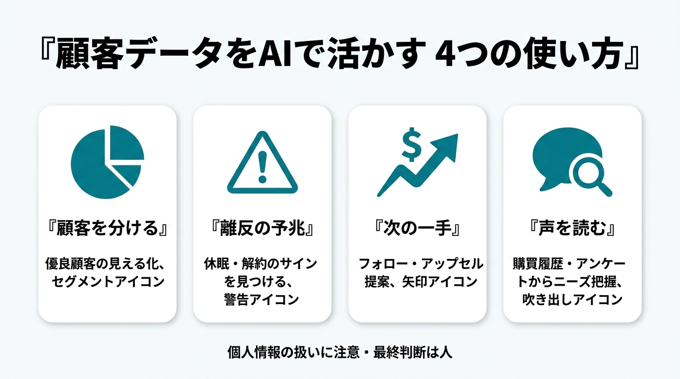 顧客データをAIで活かす4つの使い方。①顧客を分ける（優良顧客の見える化）②離反の予兆（休眠・解約のサイン）③次の一手（フォロー・アップセル提案）④声を読む（購買履歴・アンケートからニーズ把握）。個人情報の扱いに注意し最終判断は人が行う。