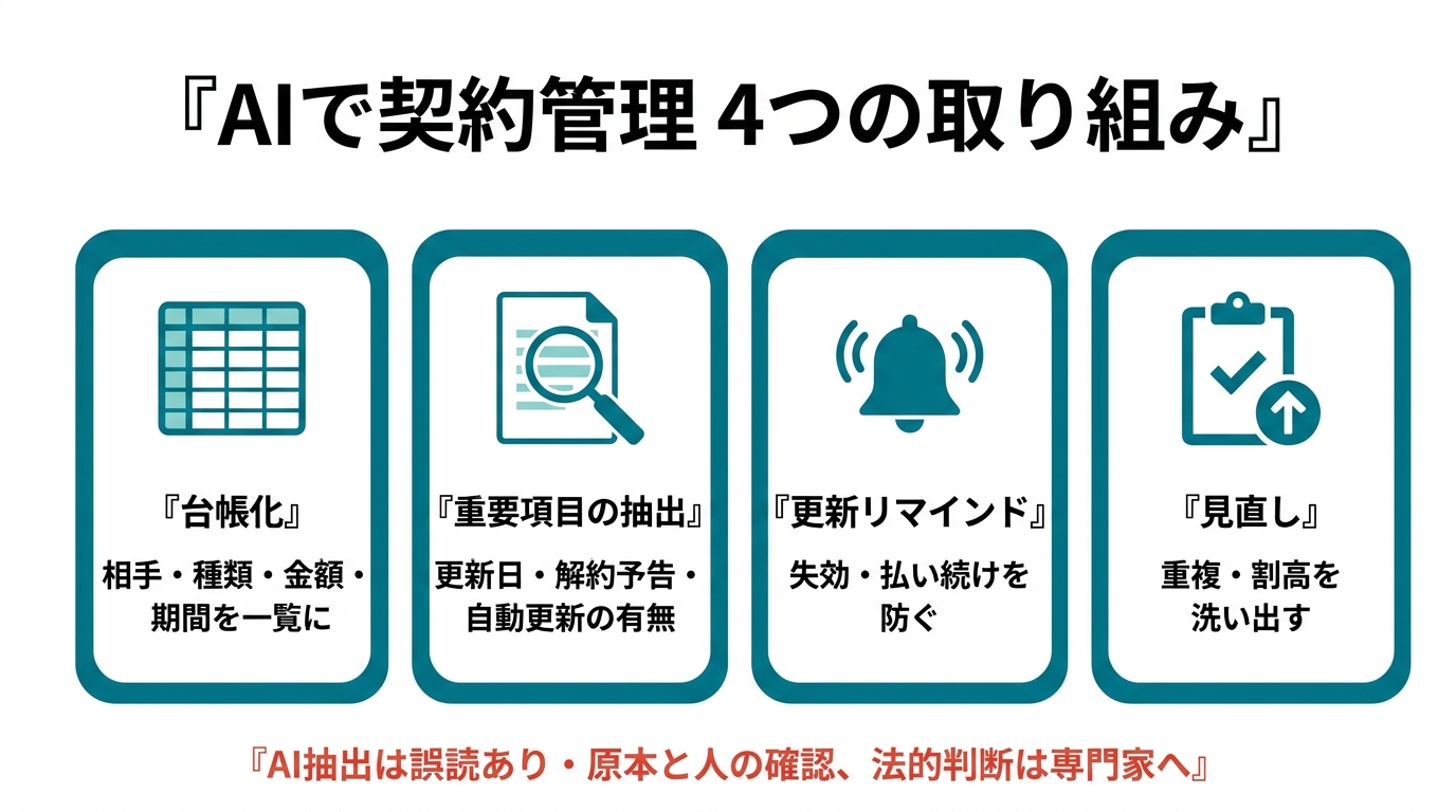 AIで契約管理する4つの取り組み。①台帳化（相手・種類・金額・期間を一覧に）②重要項目の抽出（更新日・解約予告・自動更新の有無）③更新リマインド（失効・払い続けを防ぐ）④見直し（重複・割高を洗い出す）。AI抽出は誤読あり、原本と人の確認・法的判断は専門家へ。