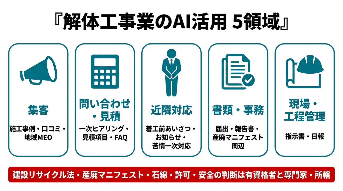 解体工事業のAI活用5領域。①集客（施工事例・口コミ・地域MEO）②問い合わせ・見積（一次ヒアリング・見積項目・FAQ）③近隣対応（着工前あいさつ・お知らせ・苦情一次対応）④書類・事務（届出・報告書・産廃マニフェスト周辺）⑤現場・工程管理（指示書・日報）。建設リサイクル法・産廃マニフェスト・石綿・許可・安全の判断は有資格者と専門家・所轄。