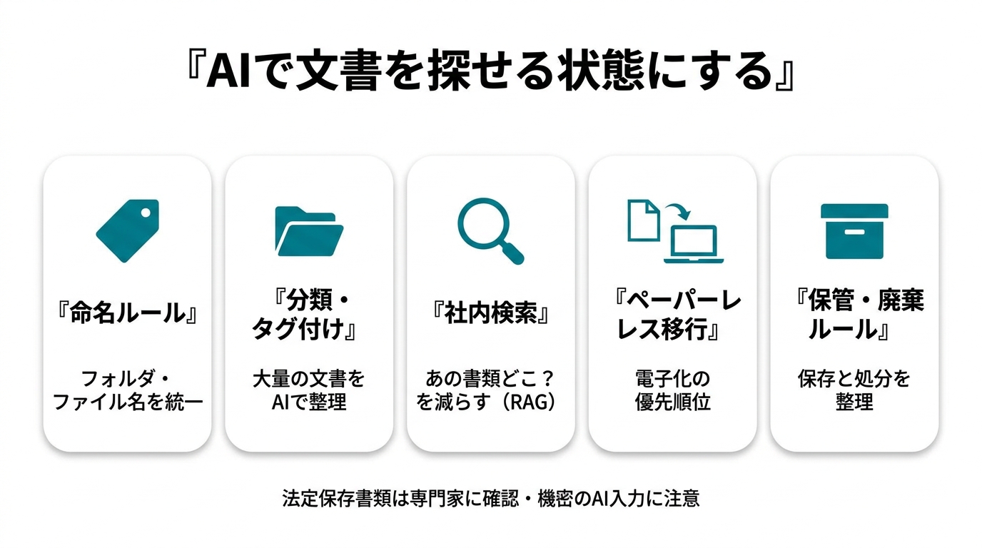 AIで文書を探せる状態にする5つの取り組み。①命名ルール（フォルダ・ファイル名を統一）②分類・タグ付け（AIで整理）③社内検索（RAGであの書類どこ？を減らす）④ペーパーレス移行（電子化の優先順位）⑤保管・廃棄ルール。法定保存書類は専門家に確認・機密のAI入力に注意。