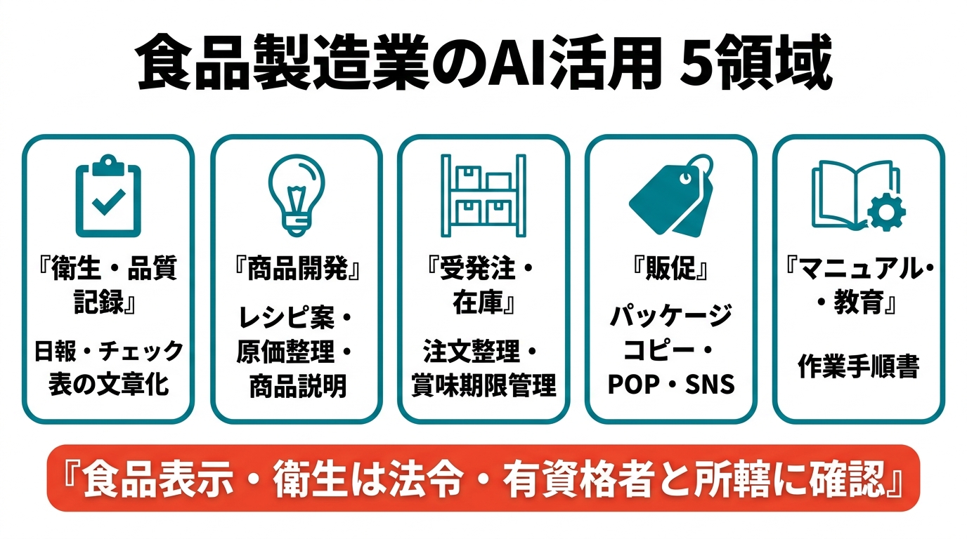 食品製造業のAI活用5領域。①衛生・品質記録（日報・チェック表の文章化）②商品開発（レシピ案・原価整理・商品説明）③受発注・在庫（注文整理・賞味期限管理）④販促（パッケージコピー・POP・SNS）⑤マニュアル・教育（作業手順書）。食品表示・衛生は法令・有資格者と所轄に確認。