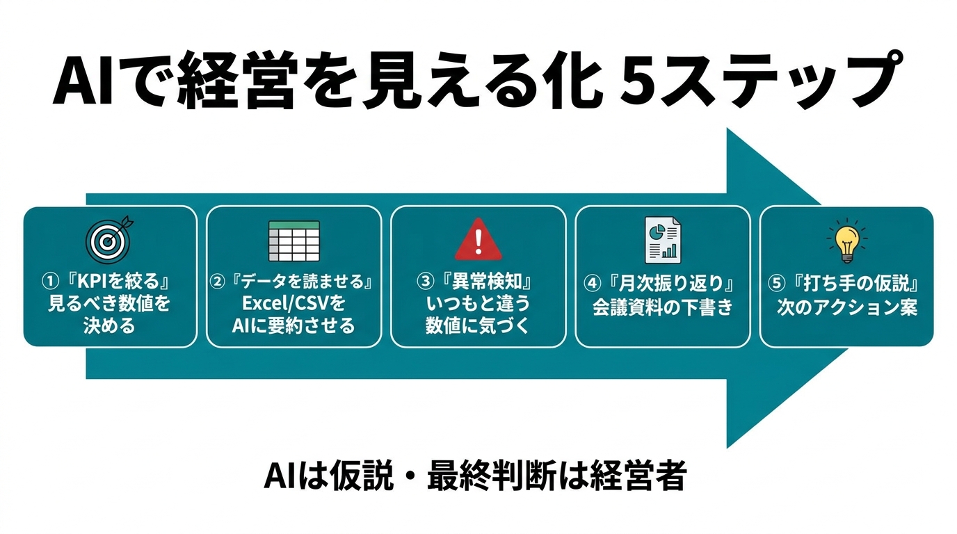 AIで経営を見える化する5ステップ。①KPIを絞る②データを読ませる（Excel/CSVをAIに要約）③異常検知（いつもと違う数値に気づく）④月次振り返り（会議資料の下書き）⑤打ち手の仮説（次のアクション案）。AIは仮説で最終判断は経営者。