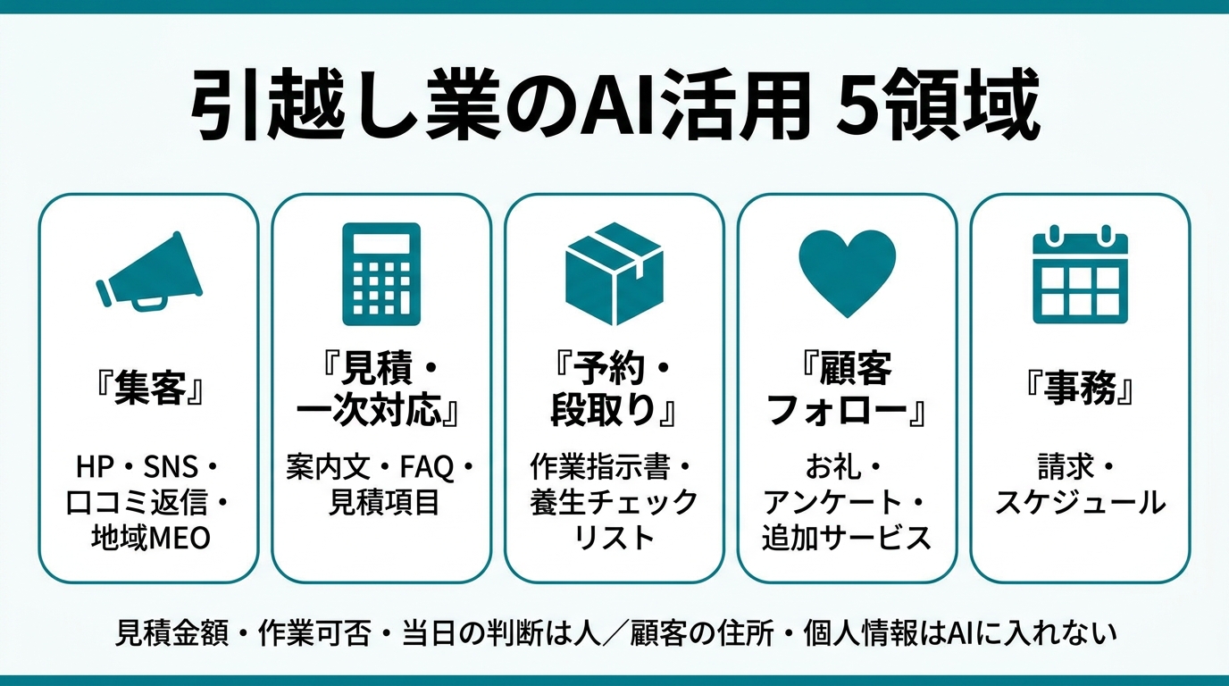 引越し業のAI活用5領域。①集客（HP・SNS・口コミ返信・地域MEO）②見積・一次対応（案内文・FAQ・見積項目）③予約・段取り（作業指示書・養生チェックリスト）④顧客フォロー（お礼・アンケート・追加サービス）⑤事務（請求・スケジュール）。見積金額・作業可否・当日の判断は人、顧客の住所・個人情報はAIに入れない。