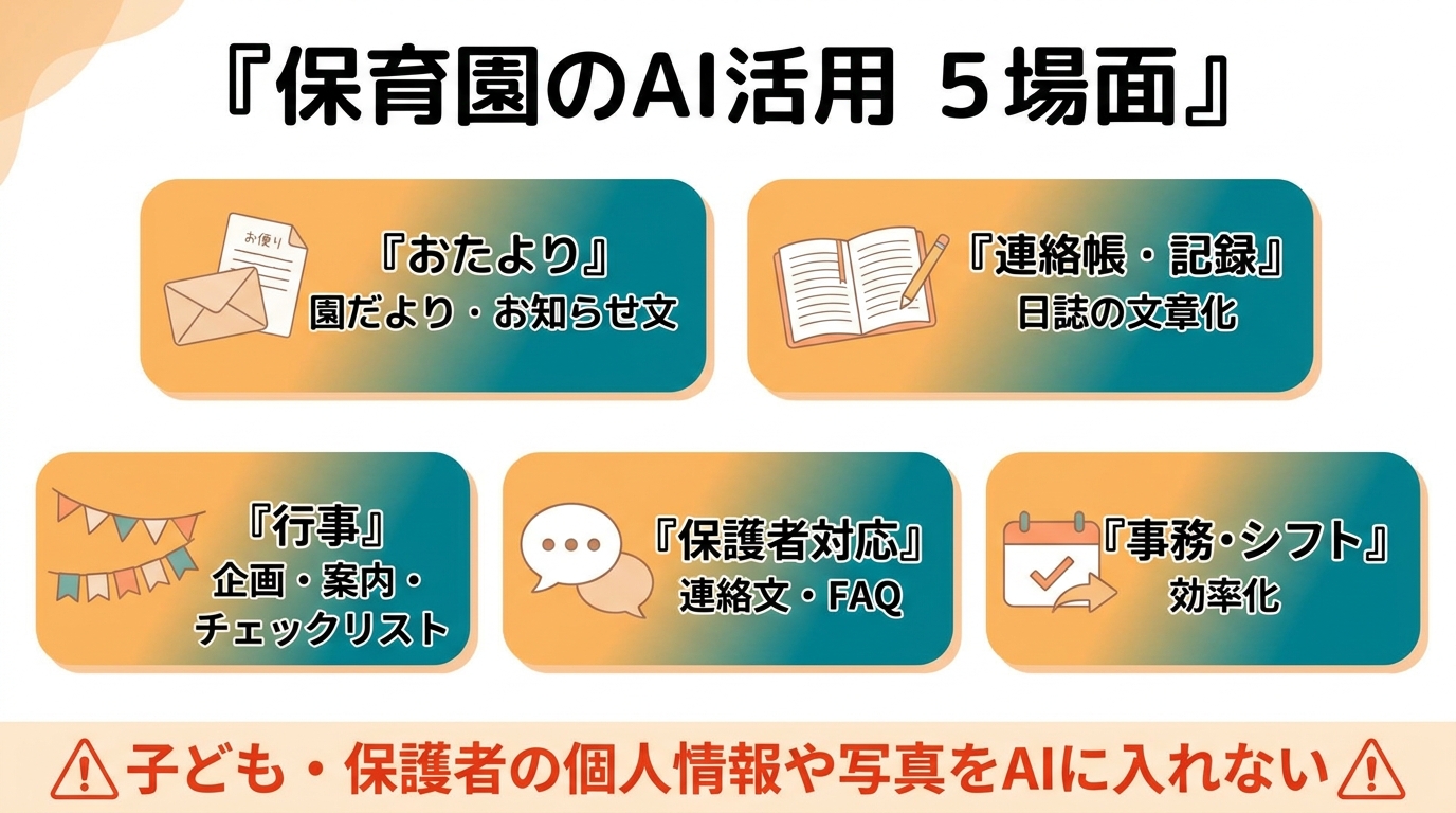 保育園のAI活用5場面。①おたより（園だより・お知らせ文）②連絡帳・記録（日誌の文章化）③行事（企画・案内・チェックリスト）④保護者対応（連絡文・FAQ）⑤事務・シフトの効率化。子ども・保護者の個人情報や写真をAIに入れない。