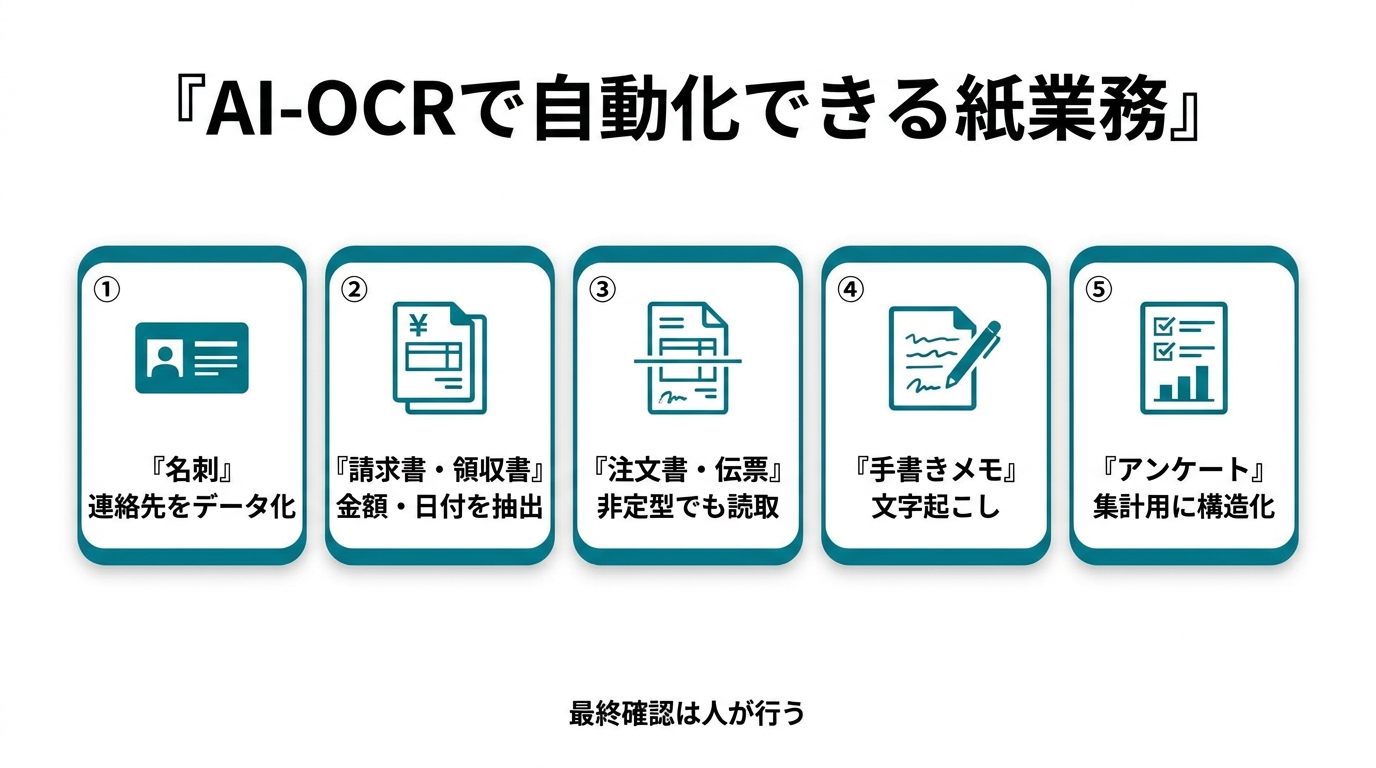 AI-OCRで自動化できる紙業務。名刺(連絡先のデータ化)/請求書・領収書(金額・日付の抽出)/注文書・伝票(非定型でも読取)/手書きメモ(文字起こし)/アンケート(集計用に構造化)。最終確認は人が行う。