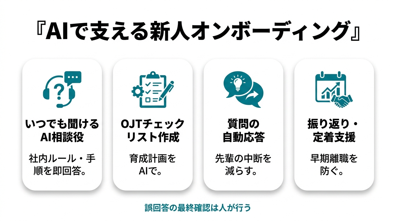 AIで支える新人オンボーディング。①いつでも聞けるAI相談役（社内ルール・手順を即回答）②OJTチェックリスト作成（育成計画をAIで）③質問の自動応答（先輩の中断を減らす）④振り返り・定着支援（早期離職を防ぐ）。誤回答の最終確認は人が行う。