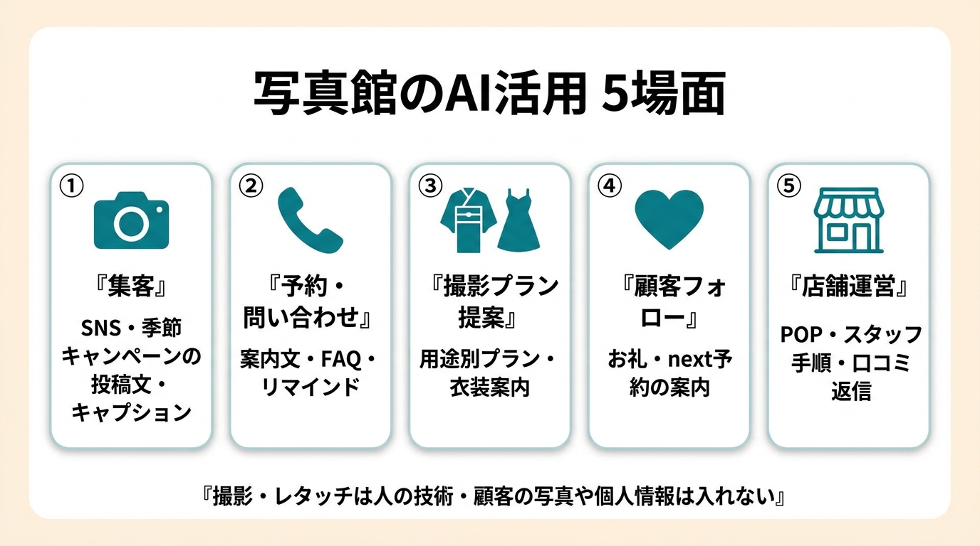 写真館のAI活用5場面。①集客（SNS・季節キャンペーンの投稿文・キャプション）②予約・問い合わせ（案内文・FAQ・リマインド）③撮影プラン提案（用途別プラン・衣装案内）④顧客フォロー（お礼・next予約の案内）⑤店舗運営（POP・スタッフ手順・口コミ返信）。撮影・レタッチは人の技術、顧客の写真や個人情報は入れない。