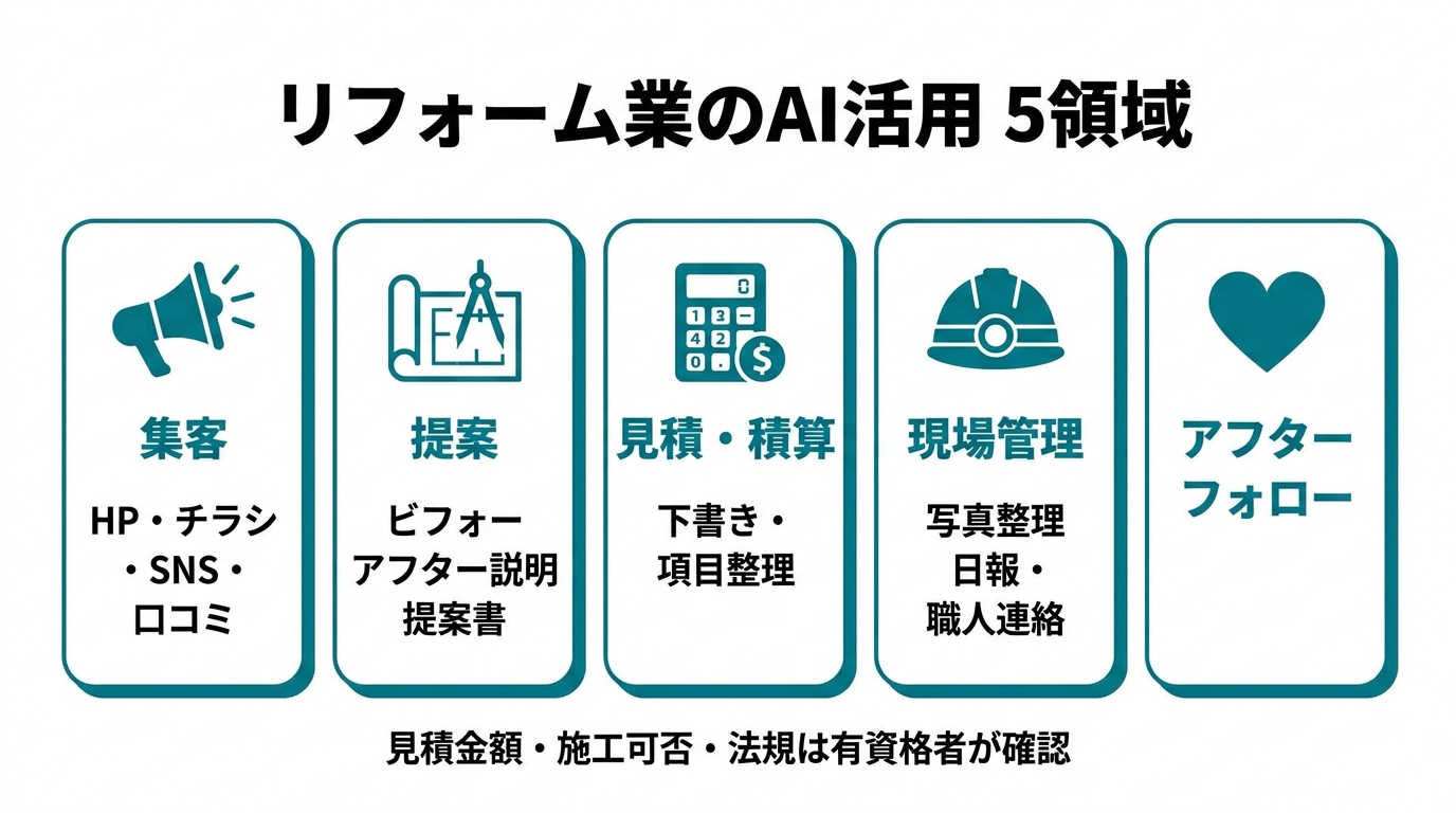 リフォーム業のAI活用5領域。①集客（HP・チラシ・SNS・口コミ）②提案（ビフォーアフター説明・提案書）③見積・積算（下書き・項目整理）④現場管理（写真整理・日報・職人連絡）⑤アフターフォロー。見積金額・施工可否・法規は有資格者が確認。