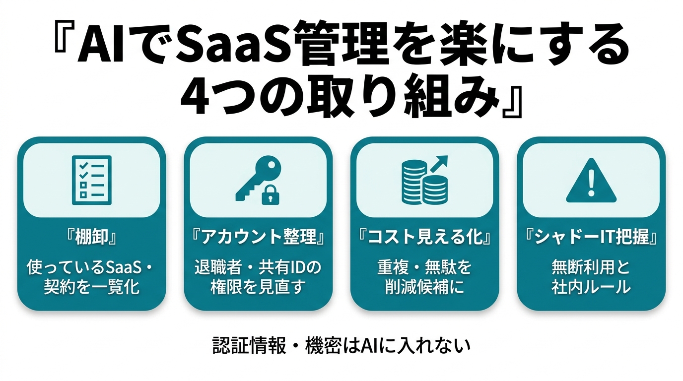 AIでSaaS管理を楽にする4つの取り組み。①棚卸（使っているSaaS・契約を一覧化）②アカウント整理（退職者・共有IDの権限を見直す）③コスト見える化（重複・無駄を削減候補に）④シャドーIT把握（無断利用と社内ルール）。認証情報・機密はAIに入れない。