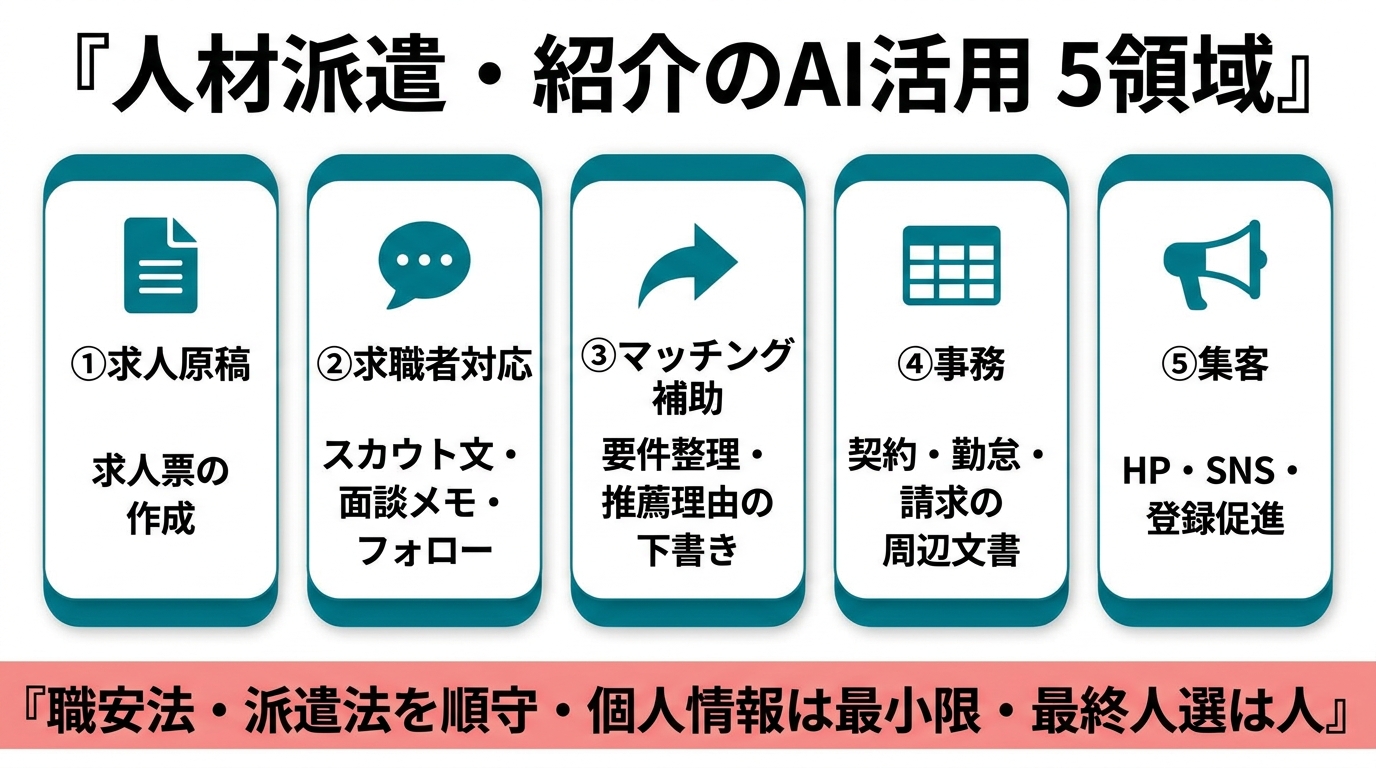 人材派遣・紹介のAI活用5領域。①求人原稿（求人票の作成）②求職者対応（スカウト文・面談メモ・フォロー）③マッチング補助（要件整理・推薦理由の下書き）④事務（契約・勤怠・請求の周辺文書）⑤集客（HP・SNS・登録促進）。職安法・派遣法を順守、個人情報は最小限、最終人選は人。