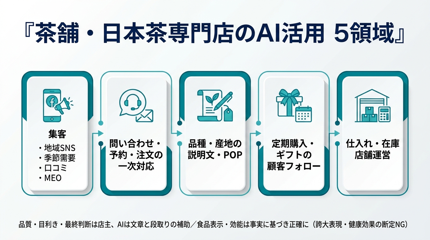 茶舗・日本茶専門店のAI活用5領域。①集客(地域SNS・季節需要・口コミ・MEO)②問い合わせ・予約・注文の一次対応 ③品種・産地の説明文・POP ④定期購入・ギフトの顧客フォロー ⑤仕入れ・在庫・店舗運営。品質・目利き・最終判断は店主、AIは文章と段取りの補助。食品表示・効能は事実に基づき正確に(誇大表現・健康効果の断定NG)。