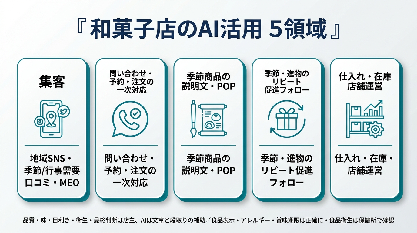 和菓子店のAI活用5領域。①集客(地域SNS・季節/行事需要・口コミ・MEO)②問い合わせ・予約・注文の一次対応 ③季節商品の説明文・POP ④季節・進物のリピート促進フォロー ⑤仕入れ・在庫・店舗運営。品質・味・目利き・衛生・最終判断は店主、AIは文章と段取りの補助、食品表示・アレルギー・賞味期限は正確に・食品衛生は保健所で確認。