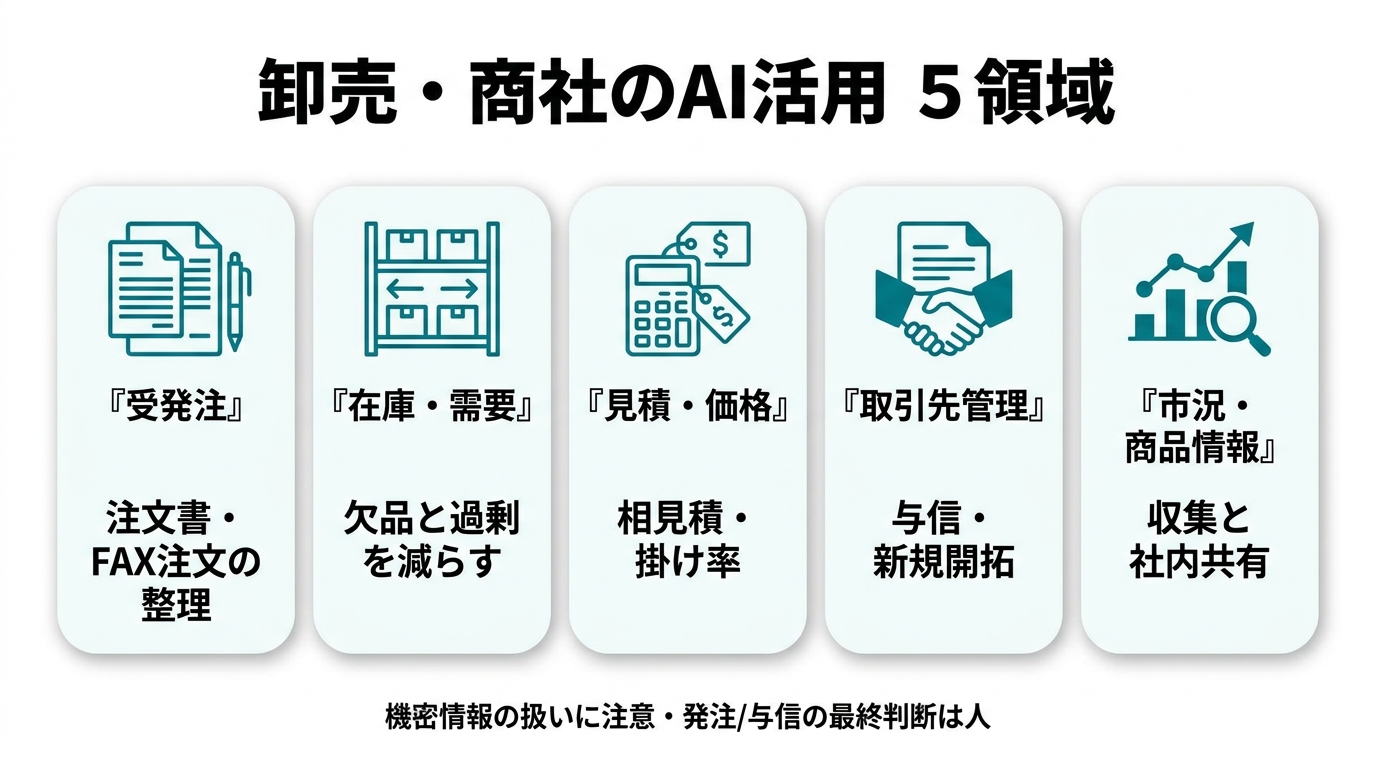 卸売・商社のAI活用5領域。①受発注（注文書・FAX注文の整理）②在庫・需要（欠品と過剰を減らす）③見積・価格（相見積・掛け率）④取引先管理（与信・新規開拓）⑤市況・商品情報（収集と社内共有）。機密情報の扱いに注意・発注/与信の最終判断は人。