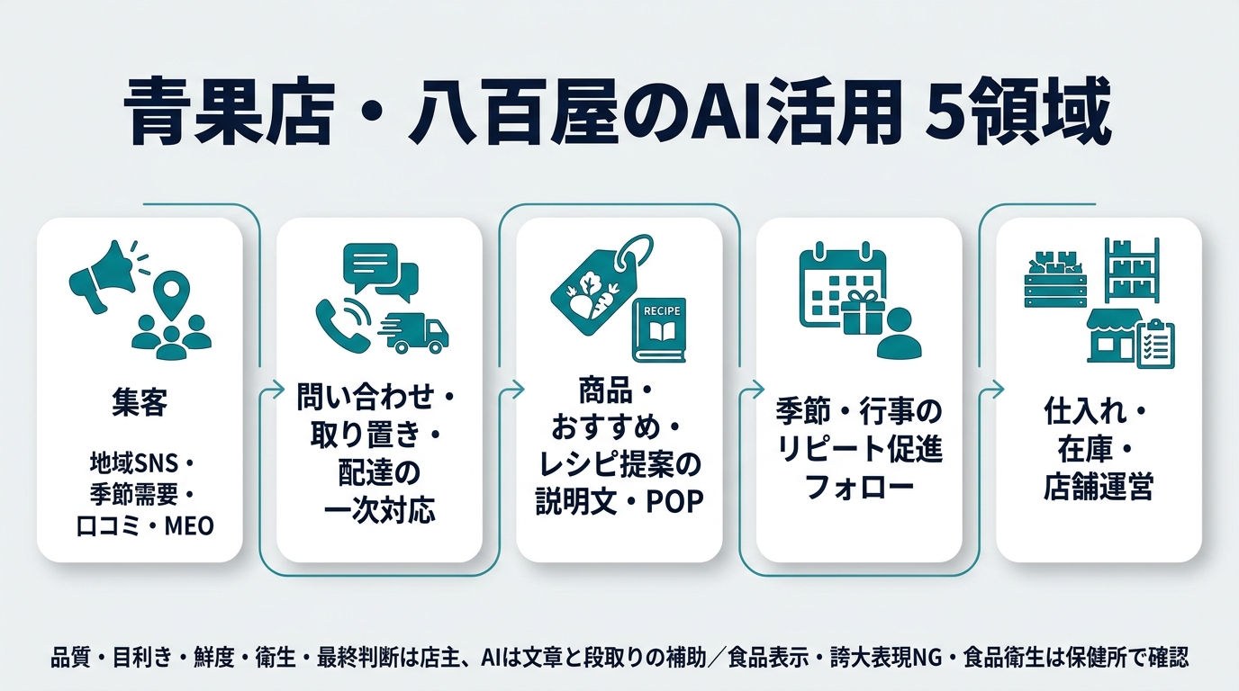 青果店・八百屋のAI活用5領域。①集客（地域SNS・季節需要・口コミ・MEO）②問い合わせ・取り置き・配達の一次対応 ③商品・おすすめ・レシピ提案の説明文・POP ④季節・行事のリピート促進フォロー ⑤仕入れ・在庫・店舗運営。品質・目利き・鮮度・衛生・最終判断は店主、AIは文章と段取りの補助。食品表示・誇大表現NG・食品衛生は保健所で確認。