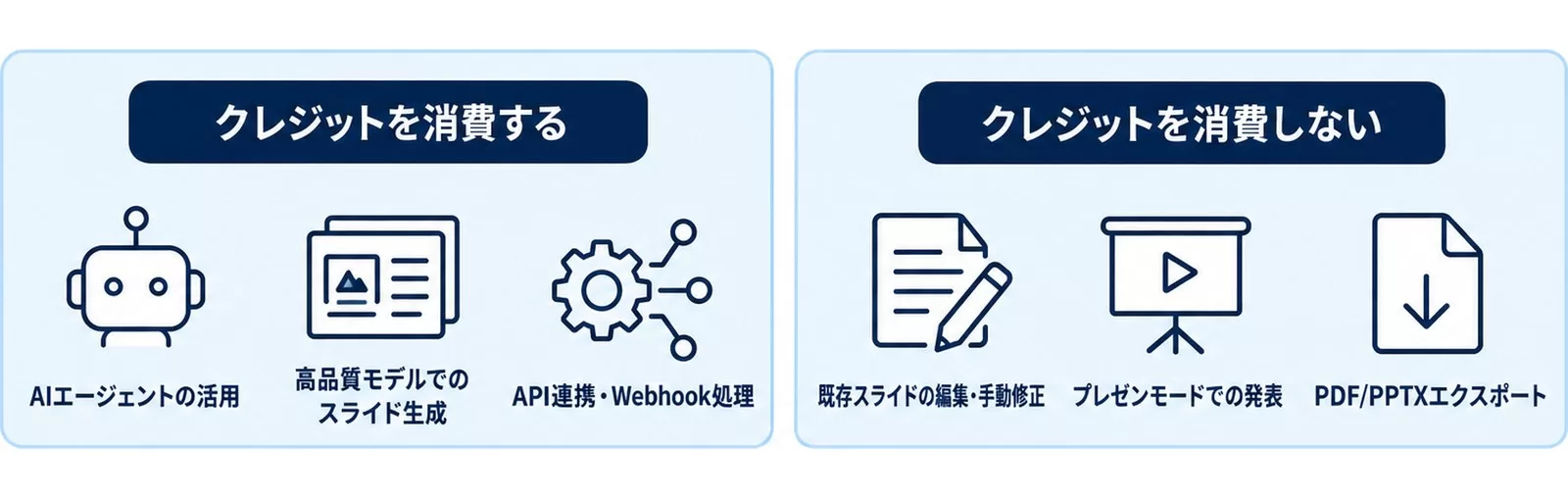 Gammaでクレジットを消費する操作と消費しない操作を並べて示した図解