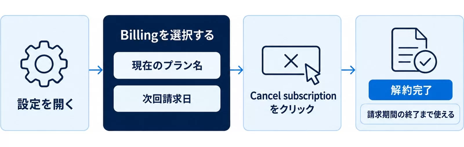 Gamma Web版の解約手順を設定・Billing・Cancel subscriptionの3段で示した図解