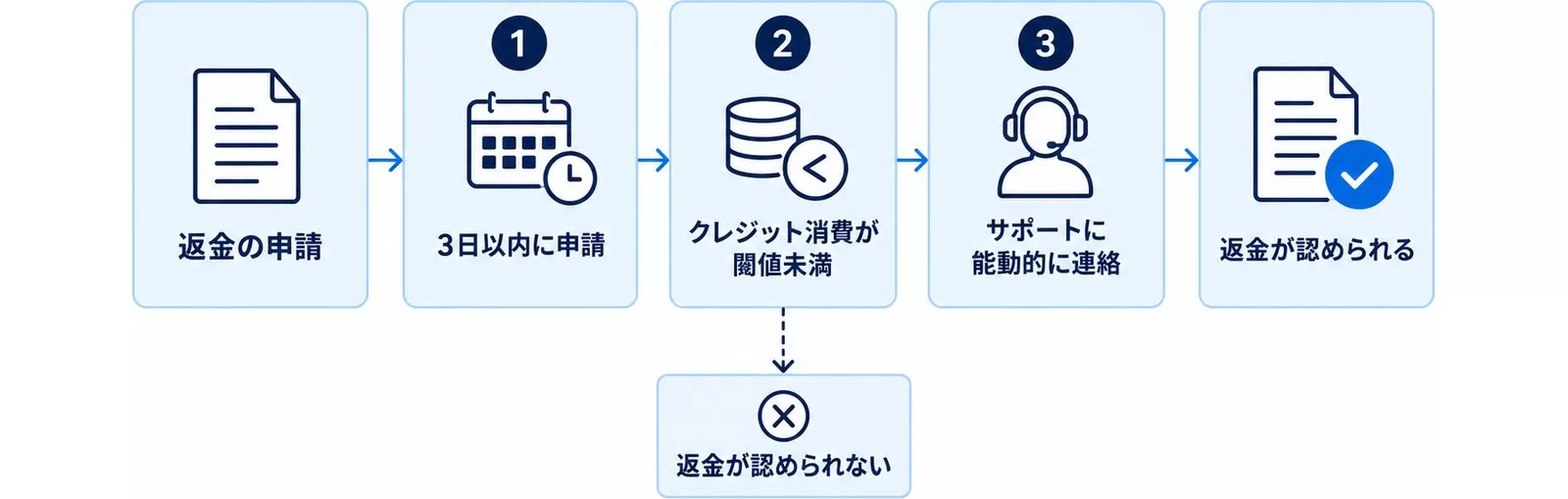 Gammaの返金が認められる3条件と認められない場合を示した図解