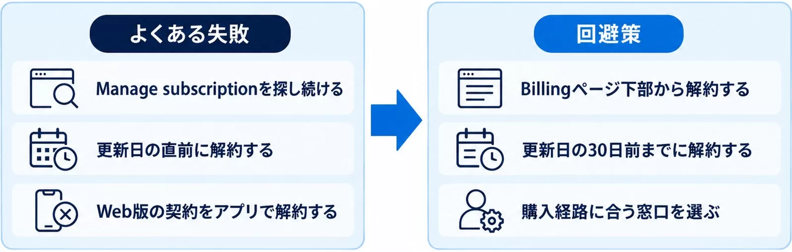 Gamma解約でよくある失敗3つと回避策を左右で対比した図解