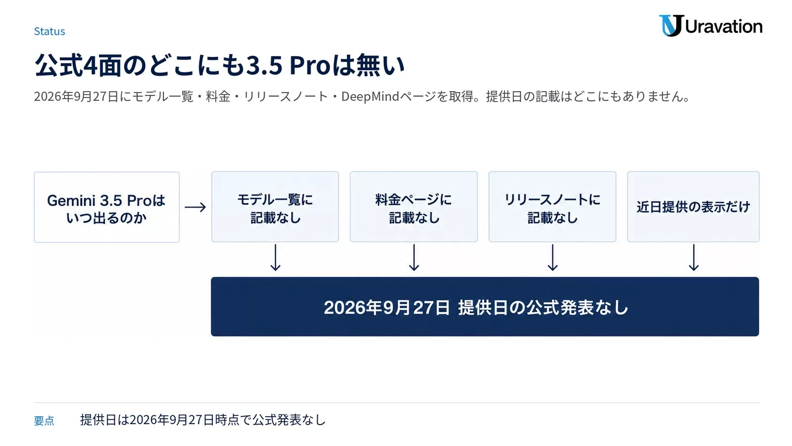 Gemini APIのモデル一覧・料金ページ・リリースノート・DeepMind公式ページの4面を確認し、いずれにもGemini 3.5 Proの提供日の記載がないことを示す状態図
