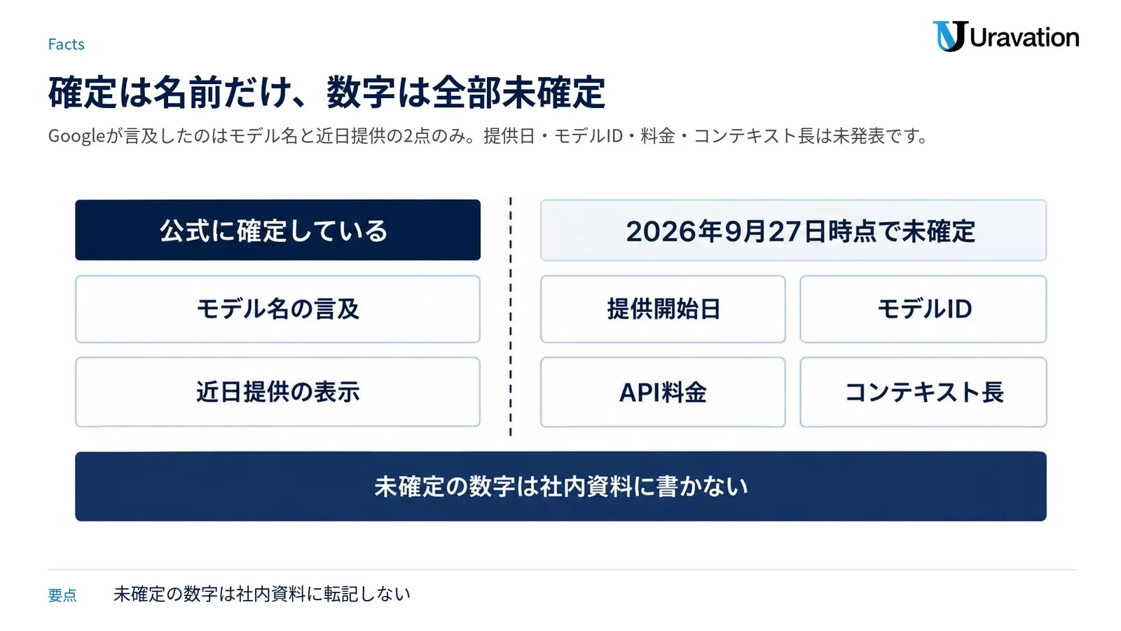 Gemini 3.5 Proについて公式に確定している2項目と、2026年9月27日時点で未確定の4項目を左右に分けて仕分けした図