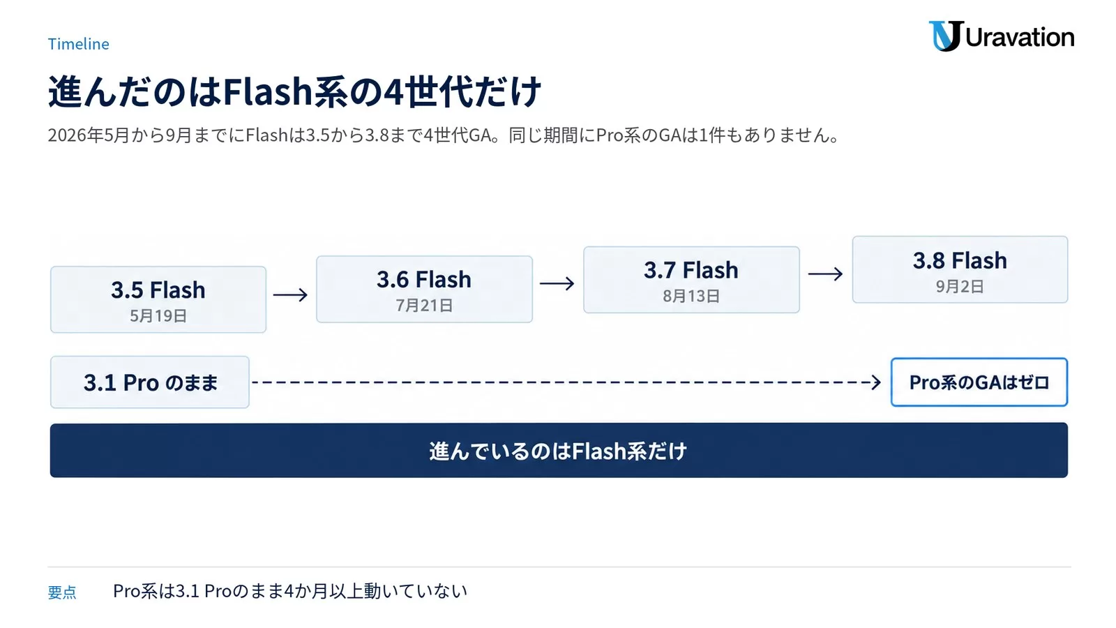 2026年5月から9月までのGemini 3.5 Flashから3.8 FlashまでのGA日を上段の時系列に並べ、下段にPro系が3.1 Proのまま動いていないことを示した比較図