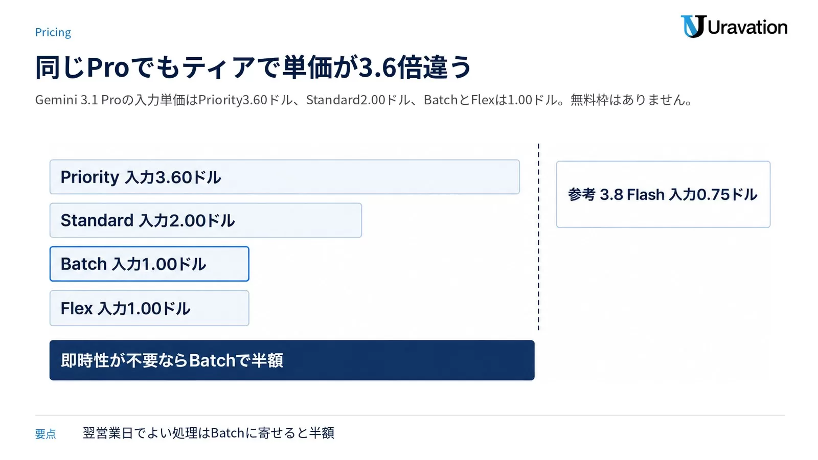 Gemini 3.1 Pro PreviewのPriority・Standard・Batch・Flexの4ティアの入力単価を長さの違う横棒で比べ、参考にGemini 3.8 Flashの単価を並べた図