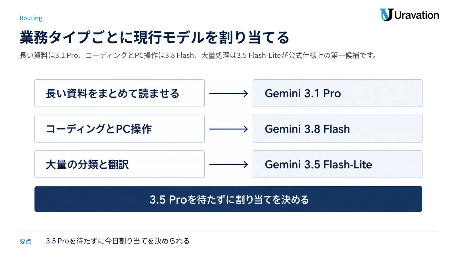 長い資料の読み込み・コーディングとPC操作・大量の分類と翻訳という3つの業務タイプを、Gemini 3.1 Pro・3.8 Flash・3.5 Flash-Liteに矢印で対応づけた図