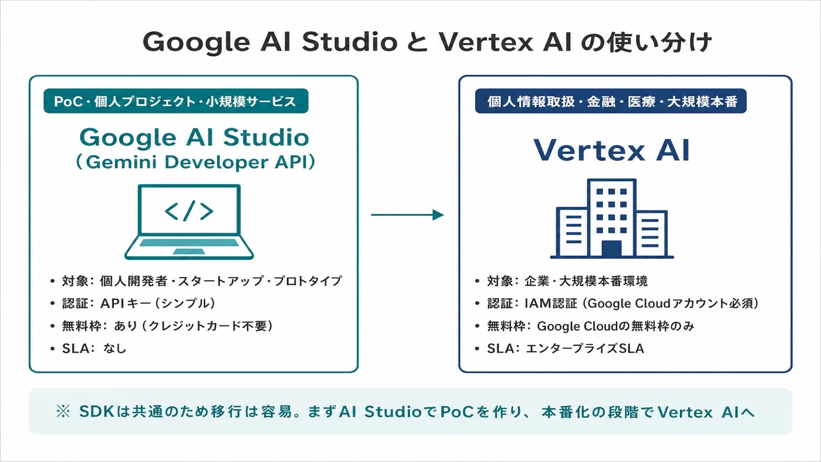 Google AI StudioとVertex AIの使い分け。対象・認証・無料枠・SLAを2枚のカードで比較した図