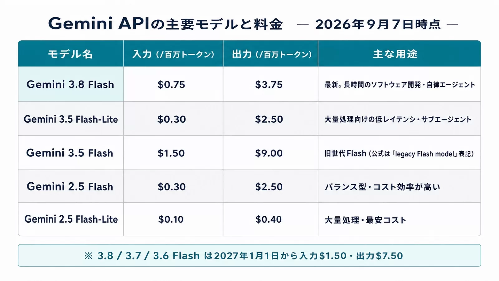 Gemini APIの主要モデルと料金(2026年9月7日時点)。Gemini 3.8 Flash・3.5 Flash-Lite・3.5 Flash・2.5 Flash・2.5 Flash-Liteの入力/出力単価と主な用途を並べた表