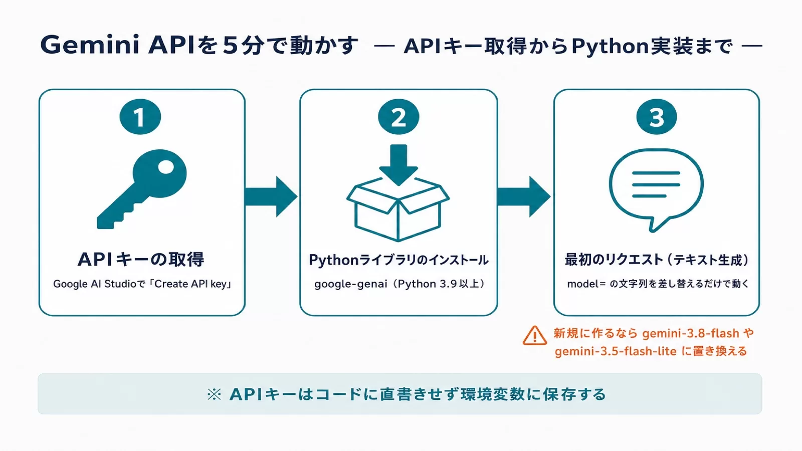 Gemini APIを5分で動かす3ステップ。APIキーの取得、Pythonライブラリのインストール、最初のリクエストの流れ図