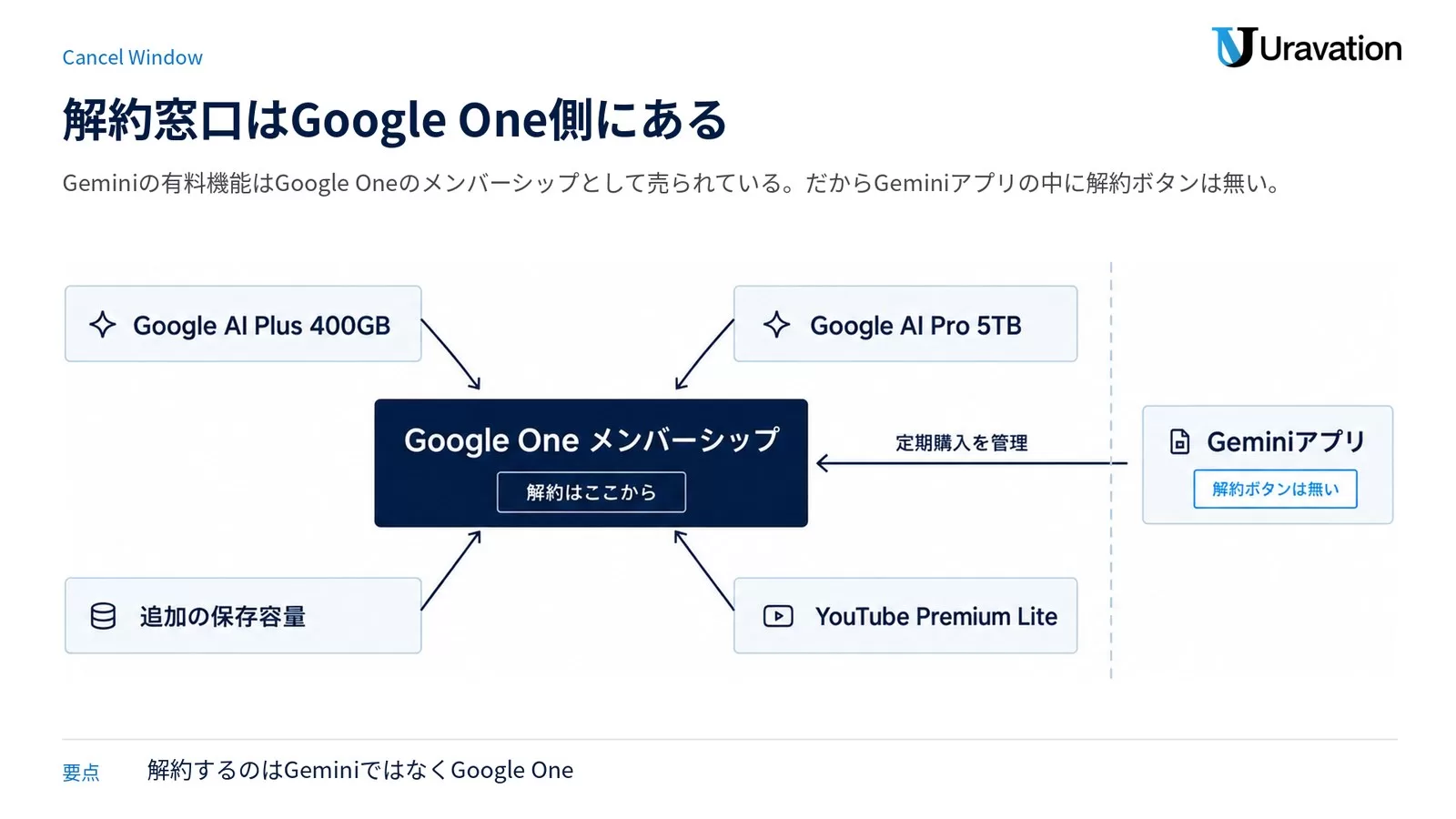 Google Oneメンバーシップを中心に、Google AI Plus・Pro・追加ストレージ・YouTube Premium Liteがぶら下がり、Geminiアプリには解約ボタンが無いことを示したハブ図