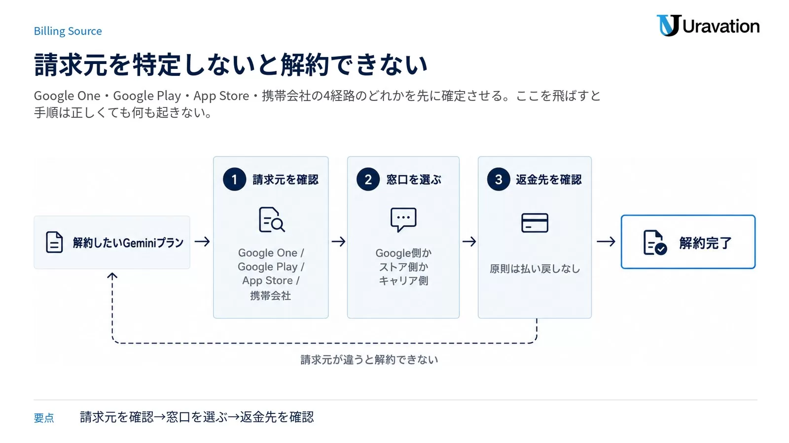 解約したいGeminiプランが「請求元を確認」「窓口を選ぶ」「返金先を確認」の3ゲートを通って解約完了に至り、請求元を誤ると差し戻される流れを示したゲート図