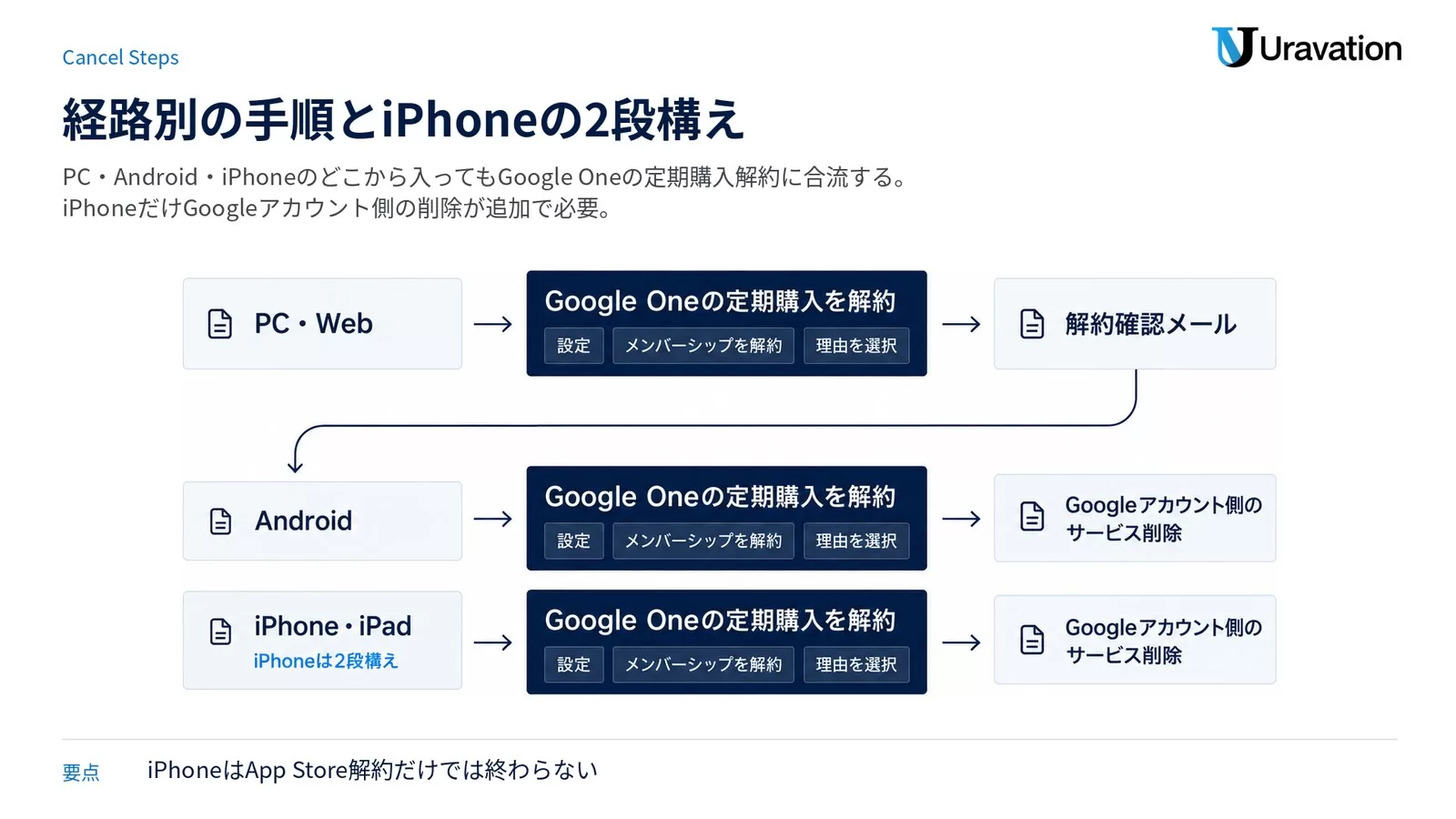PC・Web／Android／iPhoneの3経路がGoogle Oneの定期購入解約に合流し、解約確認メールとGoogleアカウント側のサービス削除に分岐する手順のパイプライン図