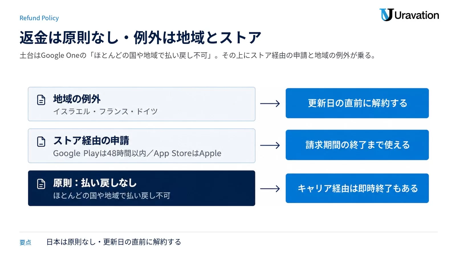 払い戻しポリシーを「原則：払い戻しなし」「ストア経由の申請」「地域の例外」の3層で示し、それぞれの対処を右側に並べた階層図