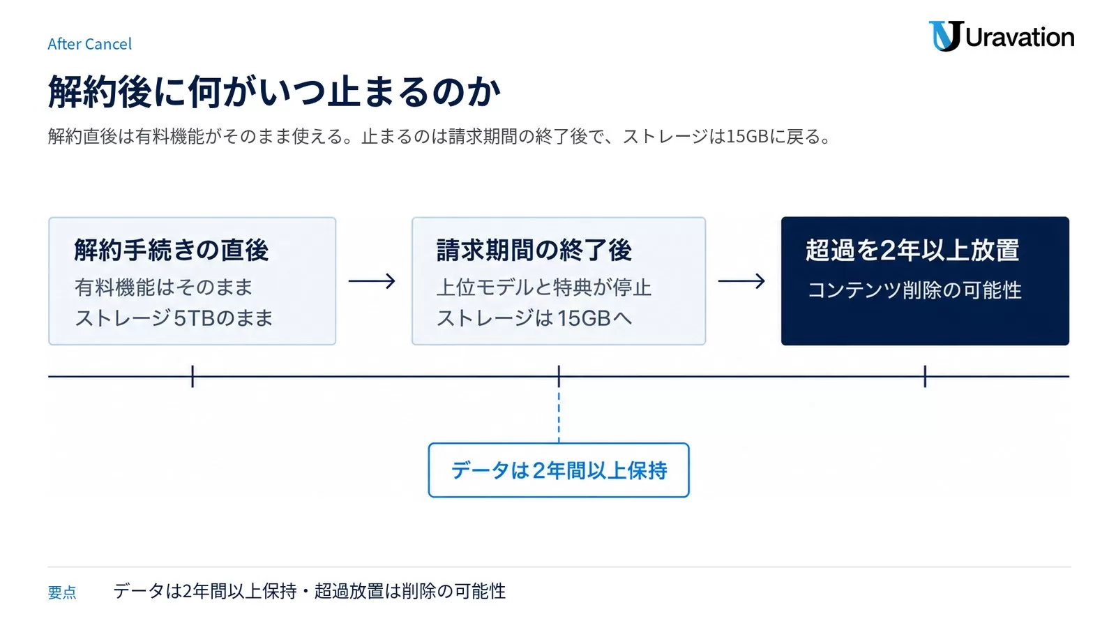解約手続きの直後・請求期間の終了後・超過を2年以上放置した場合の3段階で、Geminiの有料機能とストレージがどう変わるかを示した時系列図