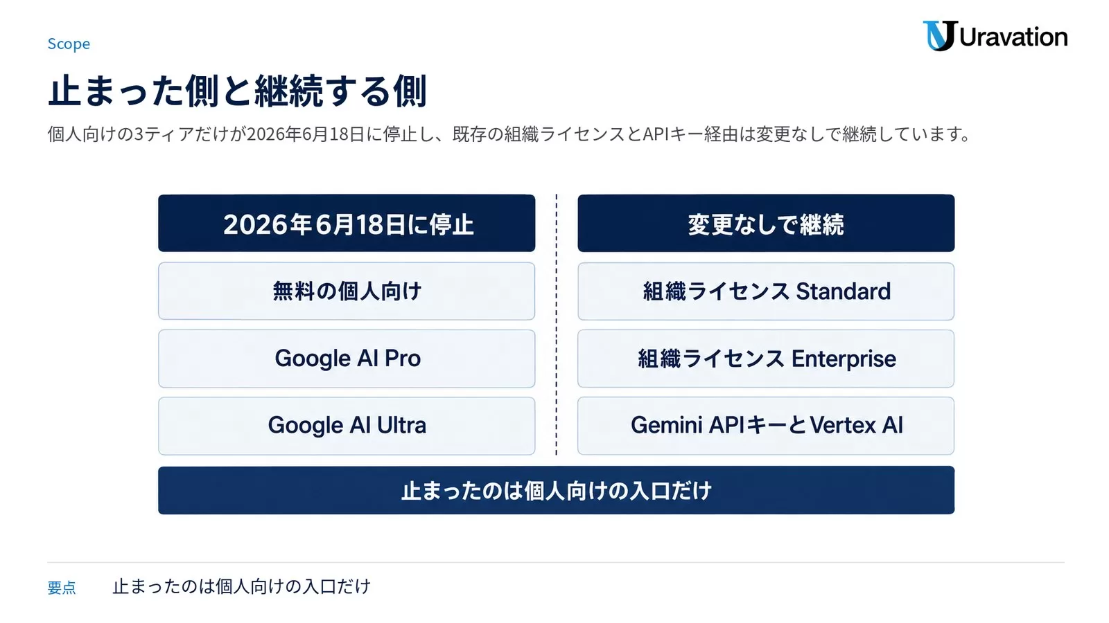 Gemini Code Assist終了の影響範囲。無料の個人向け・Google AI Pro・Ultraは2026年6月18日に停止、組織ライセンスStandard/EnterpriseとGemini APIキー・Vertex AIは変更なしで継続