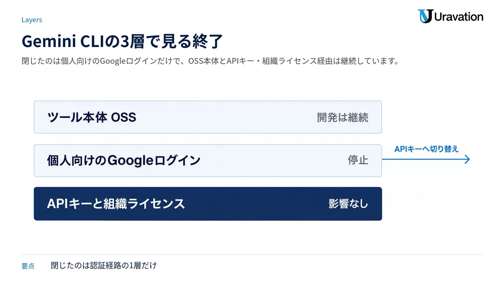 Gemini CLIを3層に分けた図。ツール本体(OSS)は継続、個人向けのGoogleログインは停止、APIキーと組織ライセンスは継続で、停止した層はAPIキーへ切り替えて回避できる