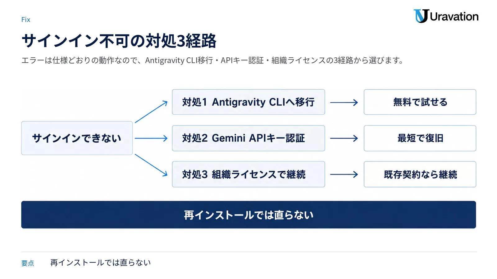サインインできない時の対処3経路。Antigravity CLIへ移行すれば無料で試せ、Gemini APIキー認証なら最短で復旧し、組織ライセンスは既存契約ならそのまま継続できる