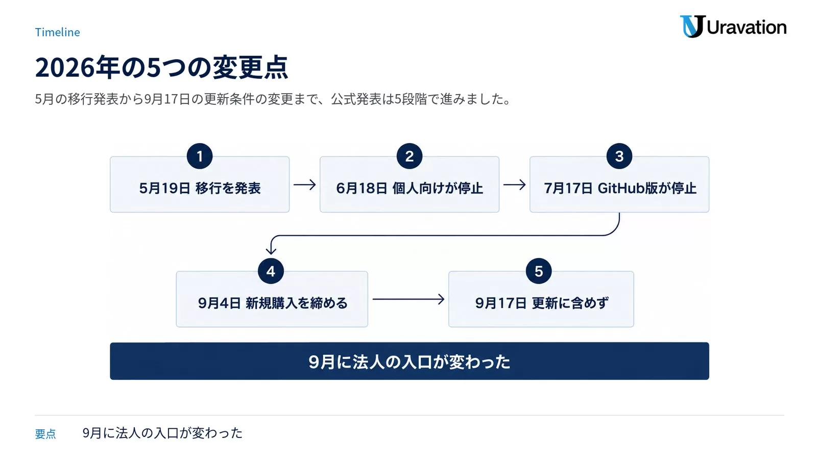 2026年の時系列。5月19日に移行を発表、6月18日に個人向けが停止、7月17日にGitHub版が停止、9月4日に新規購入を締め、9月17日に更新へCode Assistを含めなくなった