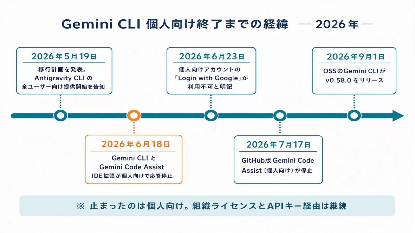 Gemini CLI 個人向け終了までの経緯。2026年5月19日の発表から6月18日の応答停止、7月17日のGitHub版停止、9月1日のv0.58.0リリースまでの時系列