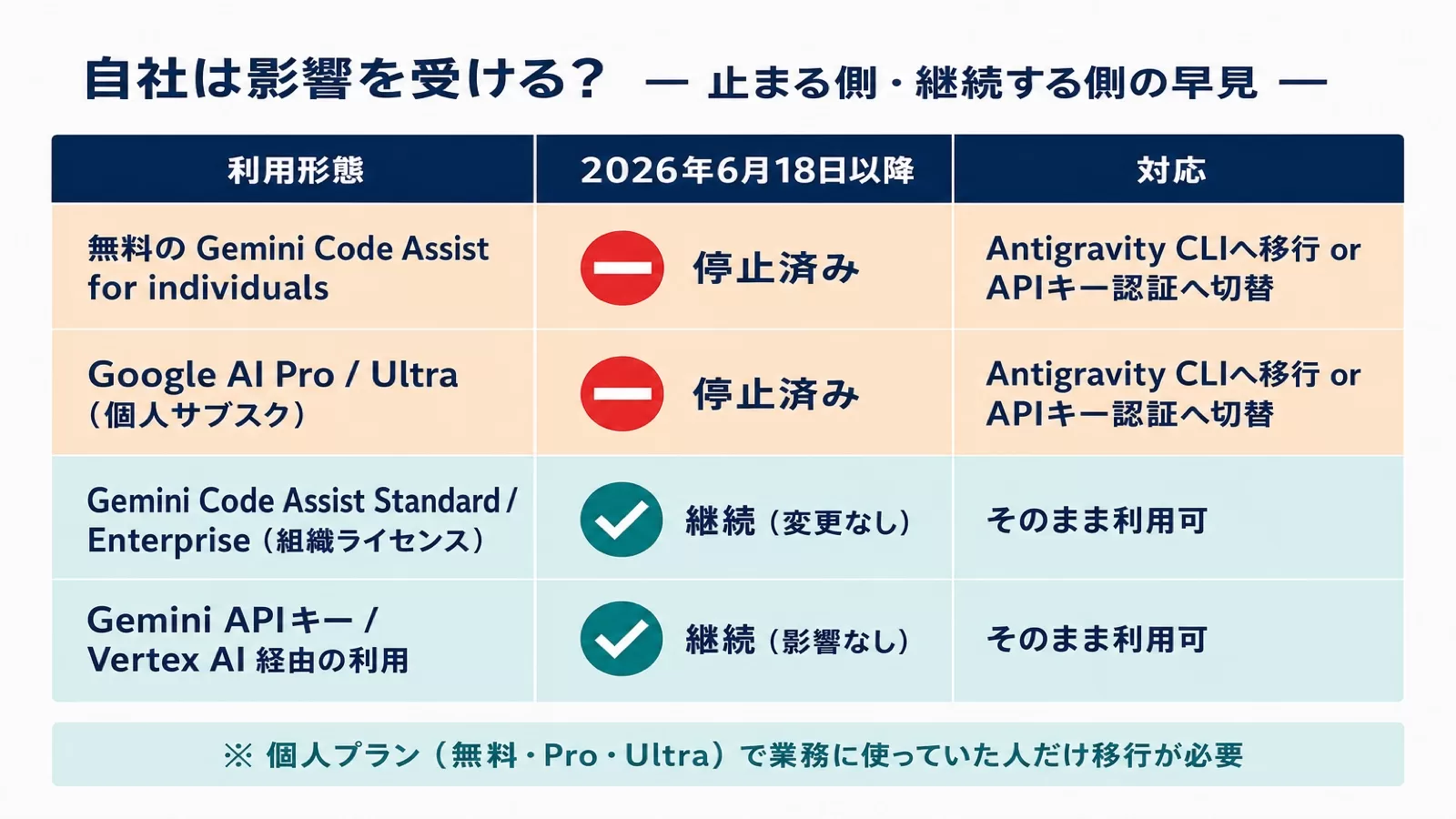 利用形態別の影響早見表。無料の個人向けとGoogle AI Pro/Ultraは停止済み、組織ライセンスとAPIキー経由は継続