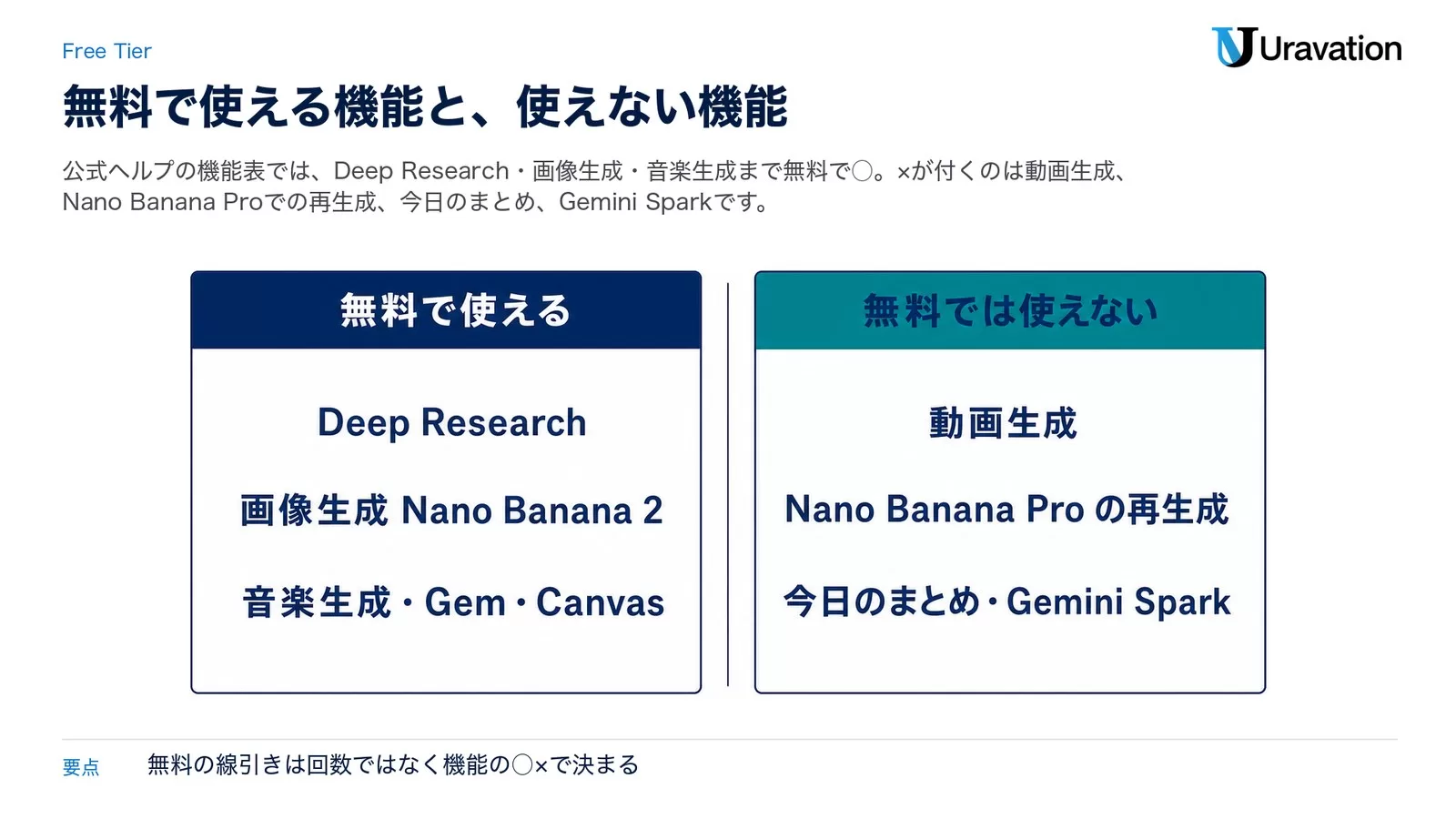 Gemini無料プランで使える機能と使えない機能を並べた2パネルの図。左が無料で使える機能でDeep Research、Nano Banana 2による画像生成、音楽生成・Gem・Canvas。右が無料では使えない機能で動画生成、Nano Banana Proでの再生成、今日のまとめとGemini Spark。2026年9月24日時点の公式ヘルプの機能表にもとづく図