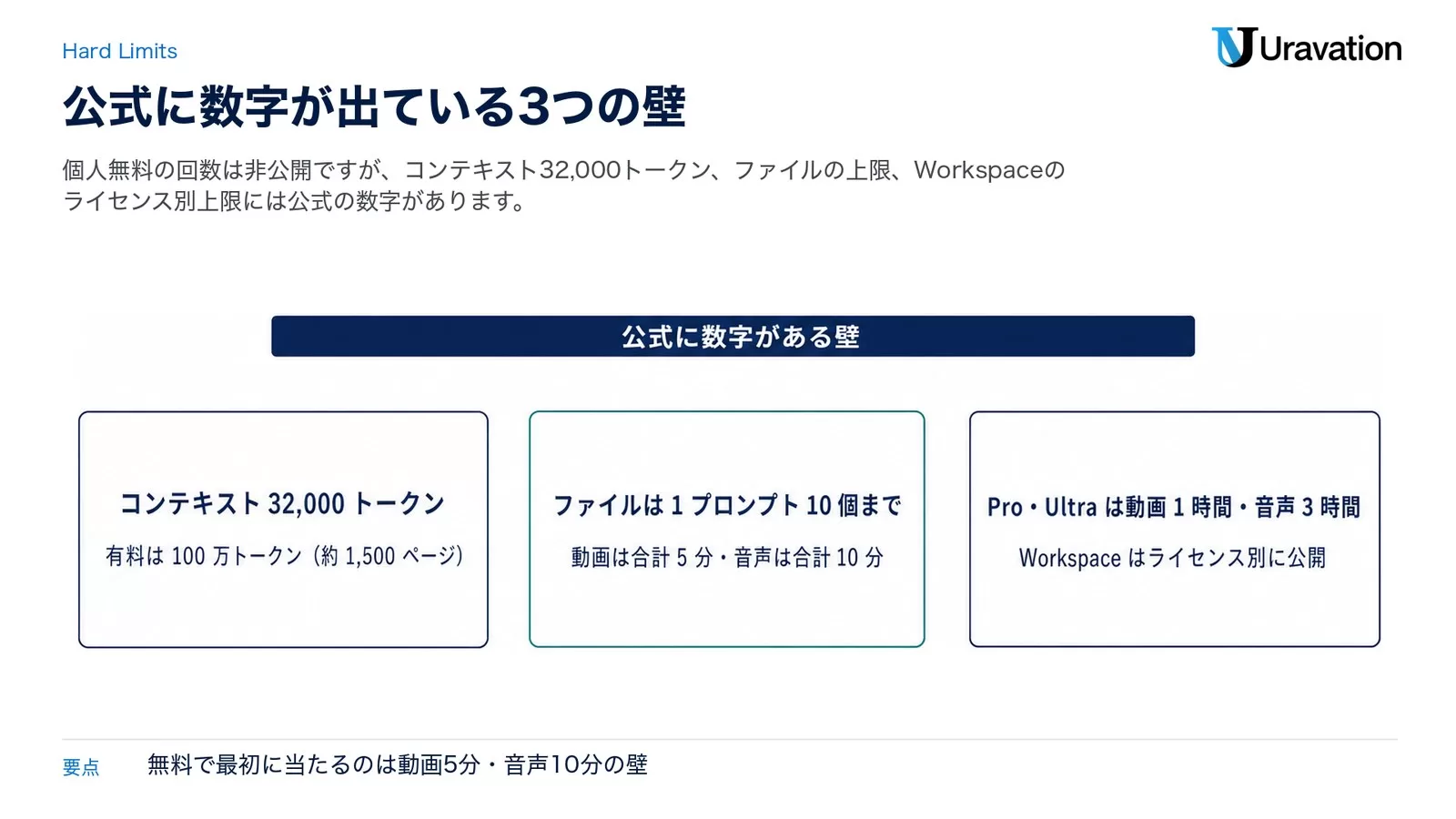Gemini無料版で公式に数字が確認できる3つの上限を並べた図。1つ目はコンテキストウィンドウが32,000トークンで有料は100万トークン（約1,500ページ）、2つ目はファイルが1プロンプト10個まで・動画は合計5分・音声は合計10分、3つ目はPro・Ultraで動画1時間・音声3時間に伸び、Workspaceはライセンス別に公開されていること