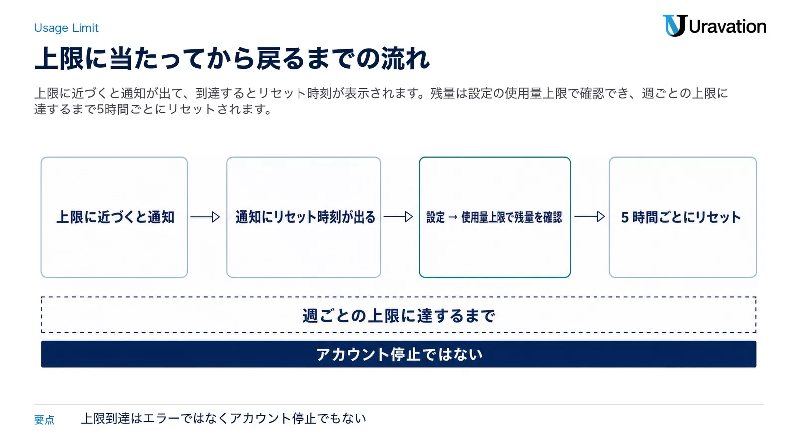 Geminiの使用量上限に達したときの流れを左から右へ示した図。上限に近づくと通知、通知にリセット時刻が出る、設定から使用量上限で残量を確認、5時間ごとにリセット、の4段階。下に週ごとの上限に達するまでという補足と、アカウント停止ではないという結論