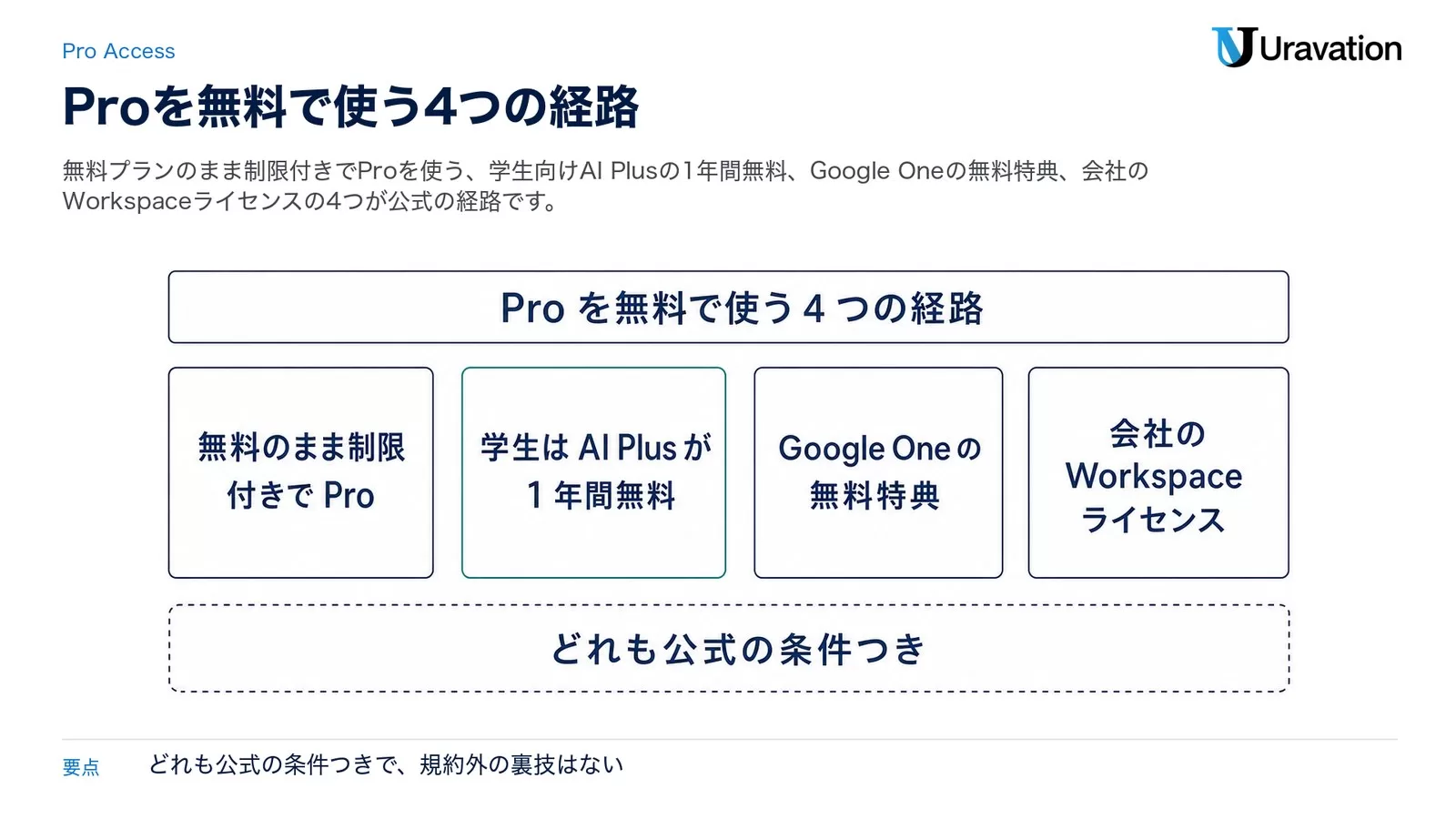 2026年9月24日時点に案内されていた、Gemini ProやGoogle AIの有料機能を追加費用なしで使う4つの経路を示した旧条件の図