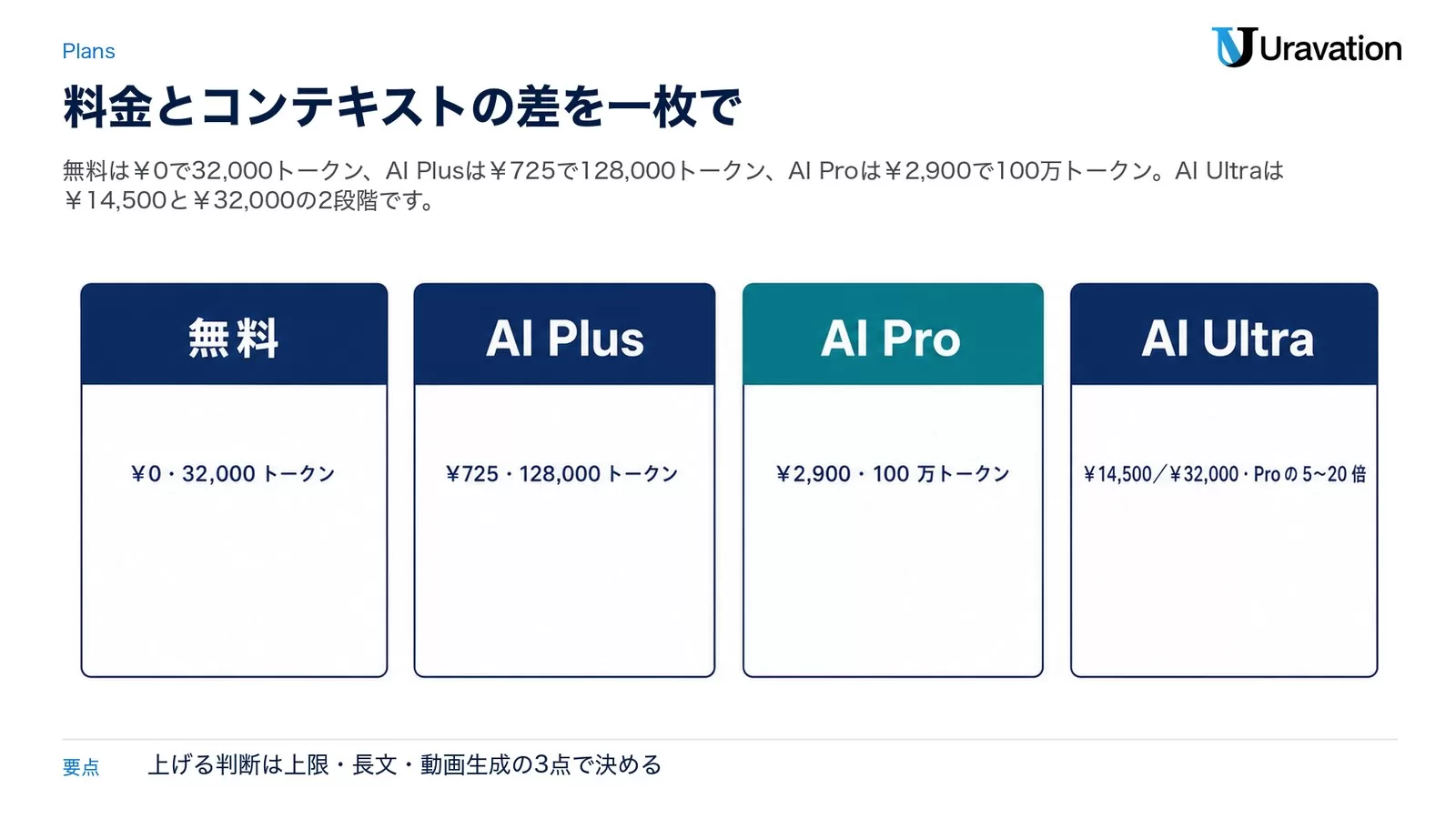 Geminiの4プランの料金とコンテキストウィンドウを並べた図。無料は0円で32,000トークン、Google AI Plusは月725円で128,000トークン、Google AI Proは月2,900円で100万トークン、Google AI Ultraは月14,500円と32,000円の2段階でAI Proの5倍または20倍の使用量上限。2026年9月24日の公式価格